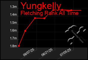 Total Graph of Yungkelly