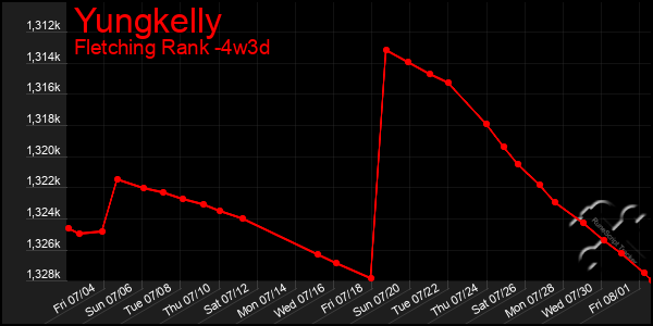 Last 31 Days Graph of Yungkelly