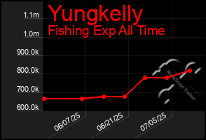 Total Graph of Yungkelly
