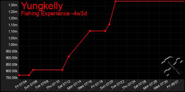 Last 31 Days Graph of Yungkelly