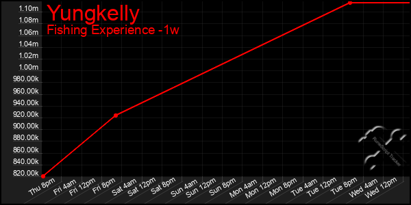 Last 7 Days Graph of Yungkelly