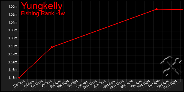 Last 7 Days Graph of Yungkelly