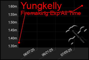 Total Graph of Yungkelly