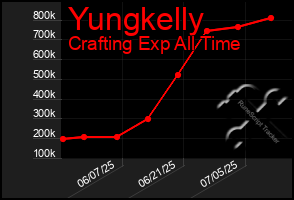 Total Graph of Yungkelly
