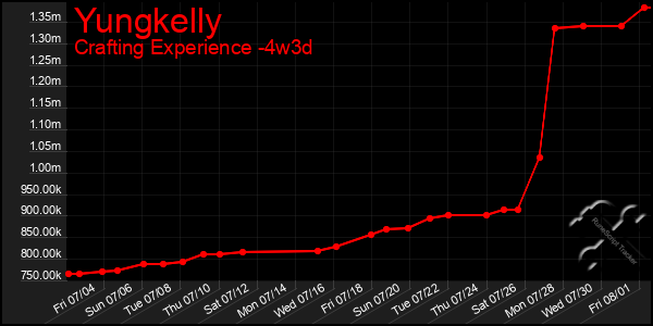 Last 31 Days Graph of Yungkelly