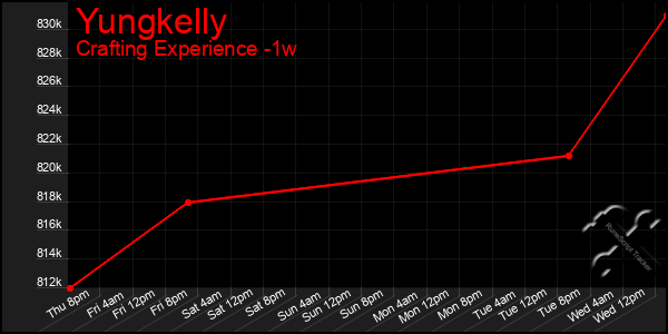 Last 7 Days Graph of Yungkelly