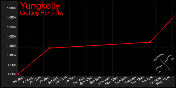 Last 7 Days Graph of Yungkelly
