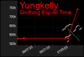 Total Graph of Yungkelly