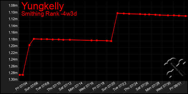 Last 31 Days Graph of Yungkelly