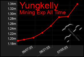 Total Graph of Yungkelly