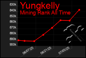Total Graph of Yungkelly