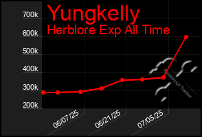 Total Graph of Yungkelly