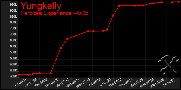 Last 31 Days Graph of Yungkelly