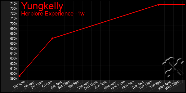 Last 7 Days Graph of Yungkelly