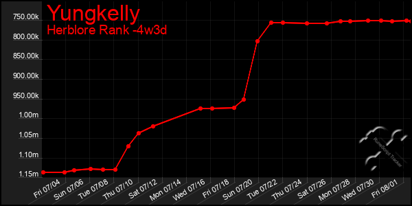 Last 31 Days Graph of Yungkelly