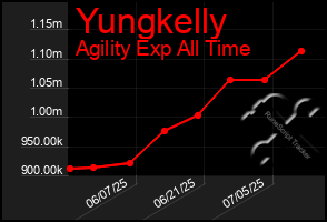 Total Graph of Yungkelly