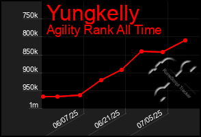Total Graph of Yungkelly