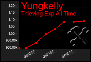 Total Graph of Yungkelly