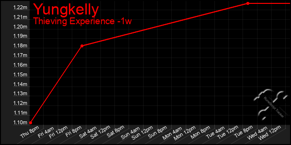 Last 7 Days Graph of Yungkelly