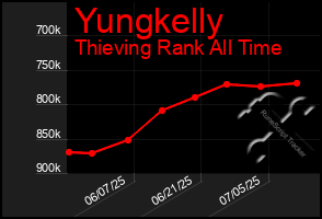 Total Graph of Yungkelly