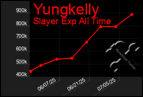 Total Graph of Yungkelly