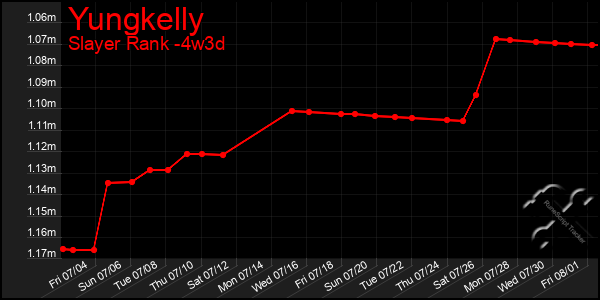 Last 31 Days Graph of Yungkelly