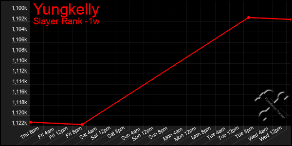 Last 7 Days Graph of Yungkelly