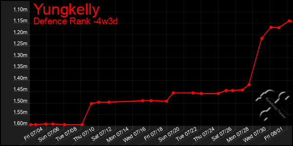 Last 31 Days Graph of Yungkelly