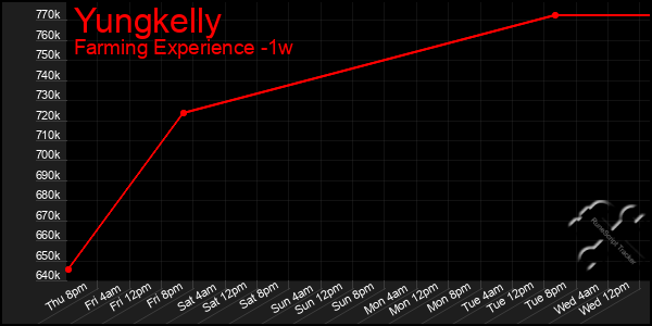 Last 7 Days Graph of Yungkelly
