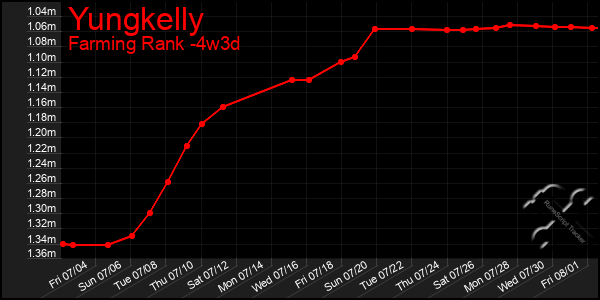Last 31 Days Graph of Yungkelly