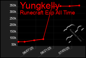 Total Graph of Yungkelly