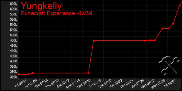 Last 31 Days Graph of Yungkelly