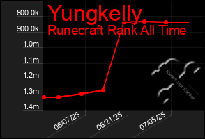 Total Graph of Yungkelly