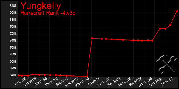 Last 31 Days Graph of Yungkelly