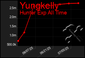 Total Graph of Yungkelly