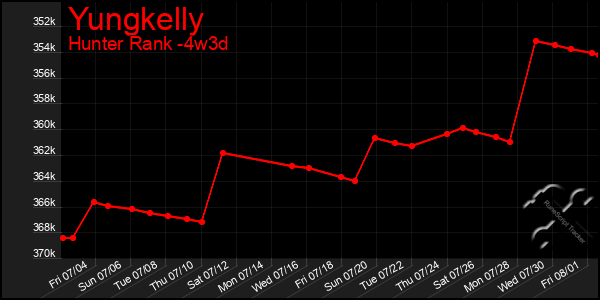 Last 31 Days Graph of Yungkelly
