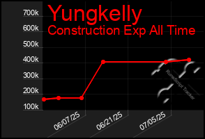 Total Graph of Yungkelly