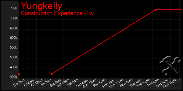 Last 7 Days Graph of Yungkelly