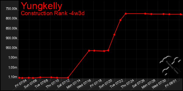 Last 31 Days Graph of Yungkelly
