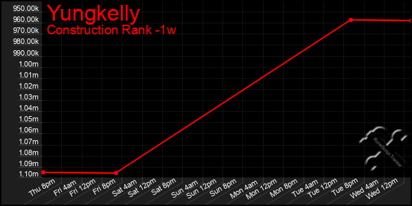 Last 7 Days Graph of Yungkelly
