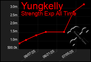 Total Graph of Yungkelly