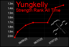 Total Graph of Yungkelly