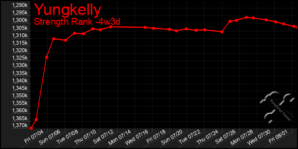 Last 31 Days Graph of Yungkelly