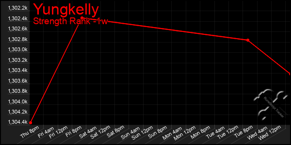 Last 7 Days Graph of Yungkelly