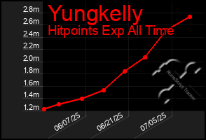 Total Graph of Yungkelly