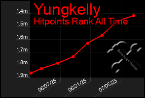 Total Graph of Yungkelly