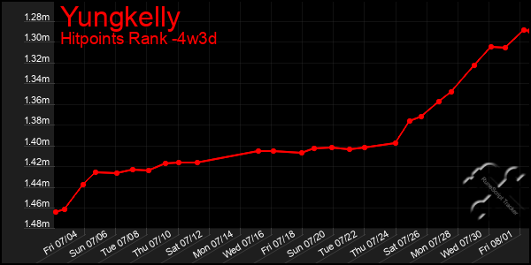 Last 31 Days Graph of Yungkelly
