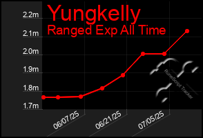 Total Graph of Yungkelly