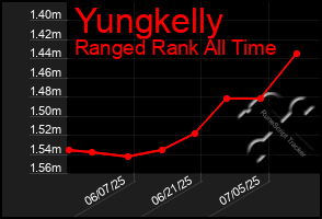 Total Graph of Yungkelly