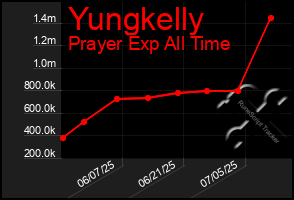 Total Graph of Yungkelly